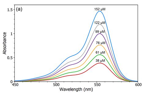 analyzing multiple compounds using uv vis|uv spectroscopy concentration chart.